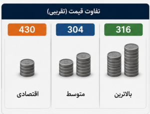 تفاوت قیمت انواع استیل