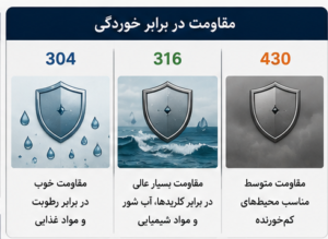 مقاومت انواع گرید استیل