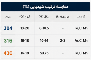 تفاوت از نظر ترکیب شیمیایی استیل
