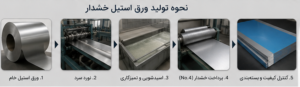 تولید ورق استیل خشدار