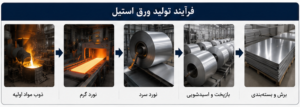 مراحل تولید ورق استیل