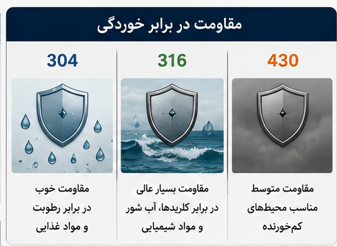 مقاومت انواع گرید استیل