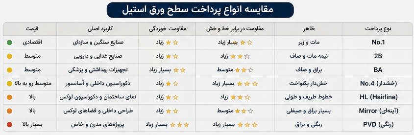 انواع پرداخت ورق استیل