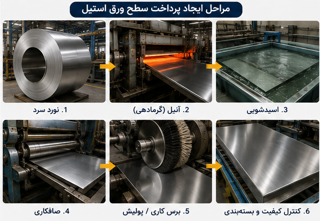 مراحل پرداخت ورق استیل
